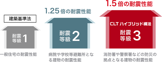 震度７にも負けない最高クラスの耐震等級3