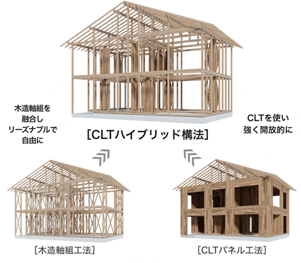 CLTハイブリッド構法