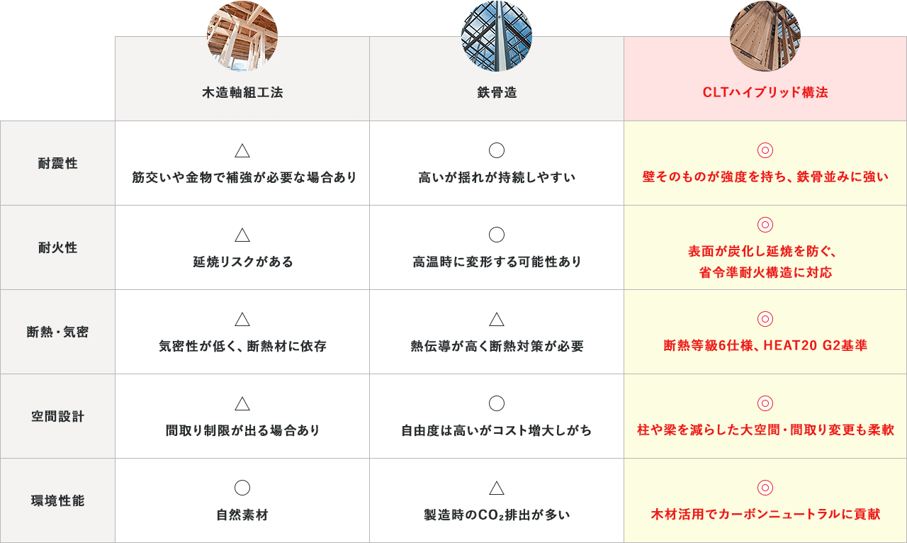 木造軸組工法/鉄骨造/CLTハイブリッド構法比較