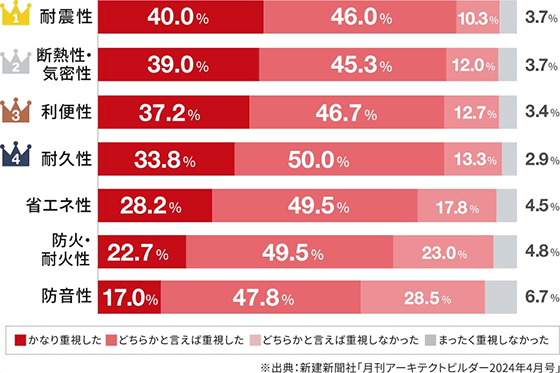 重視率