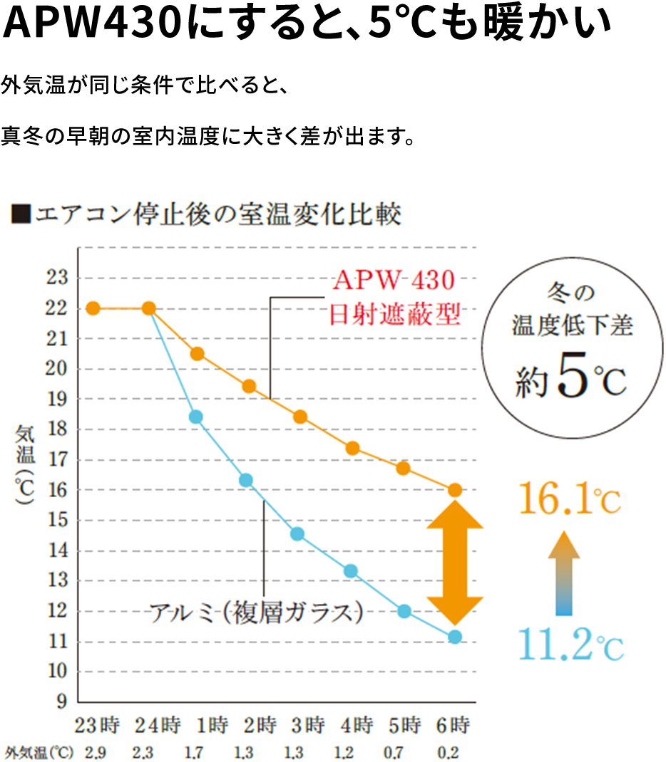 APW430にすると、5℃も暖かい　外気温が同じ条件で比べると、真冬の早朝の室内温度に大きく差が出ます。エアコン停止後の室内変化