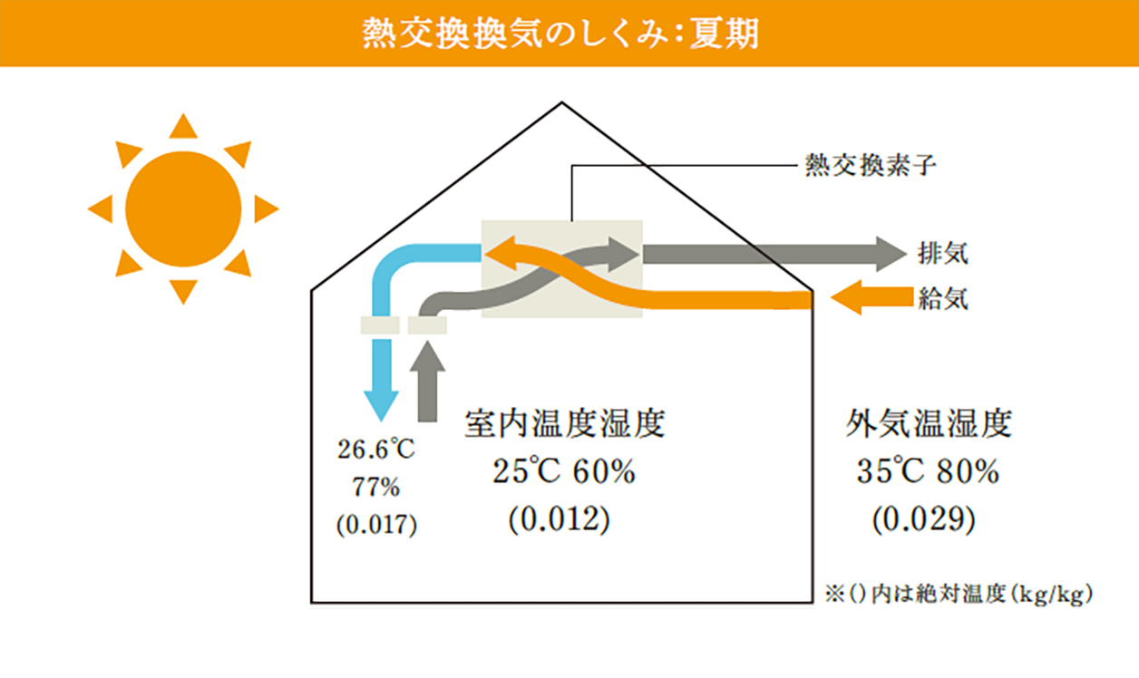 熱交換換気のしくみ：夏期