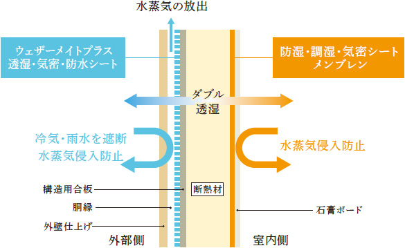 ダブル透湿　断熱材