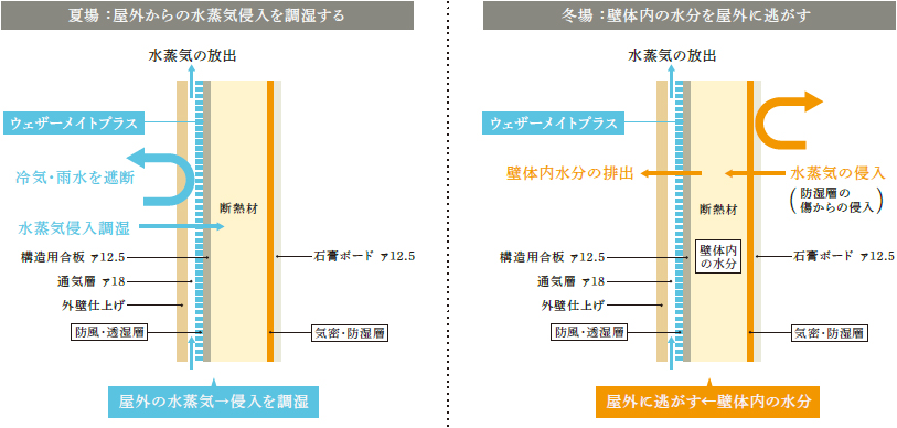 夏場：屋外からの水蒸気侵入を調湿する　冬場：壁体内の水分を屋外に逃がす