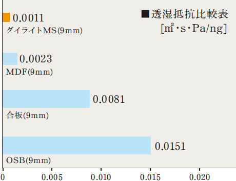 透湿抵抗比較表