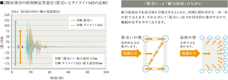 ２階床部分の時刻歴応答変位(筋交いとダイライトMSの比較)　「筋交い」と「耐力面材」のちがい
