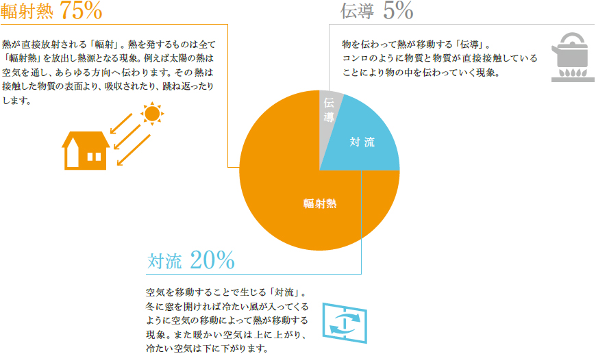 輻射75％　伝導5％　対流20％