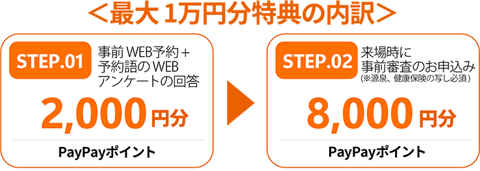 事前WEB予約+予約後のWEBアンケート回答▶来場時に事前審査の申込で特典プレゼント