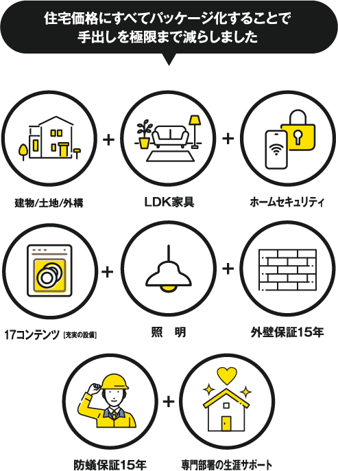 住宅価格にすべてパッケージ化することで手出しを極限まで減らしました